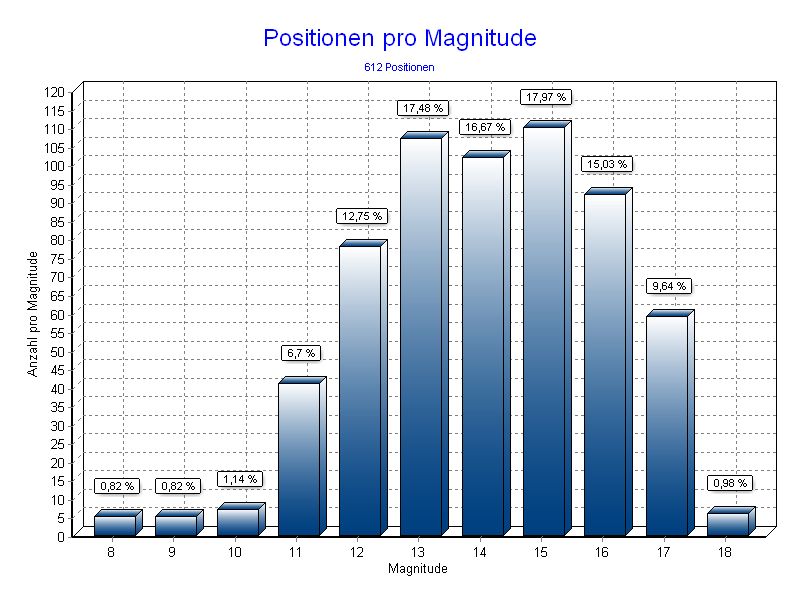 Positionen pro Magnitude